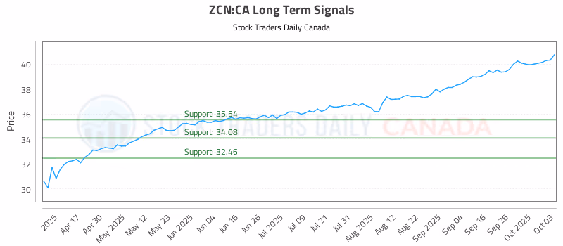 Stock Chart for ZCN:CA