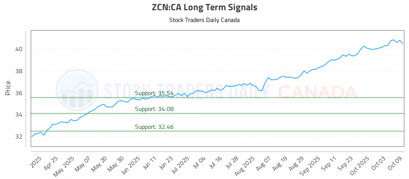 Stock Chart for ZCN:CA