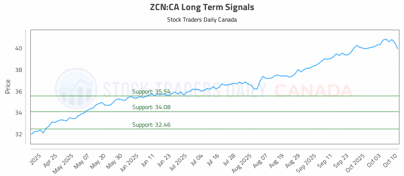 Stock Chart for ZCN:CA