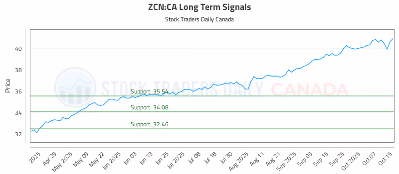Stock Chart for ZCN:CA