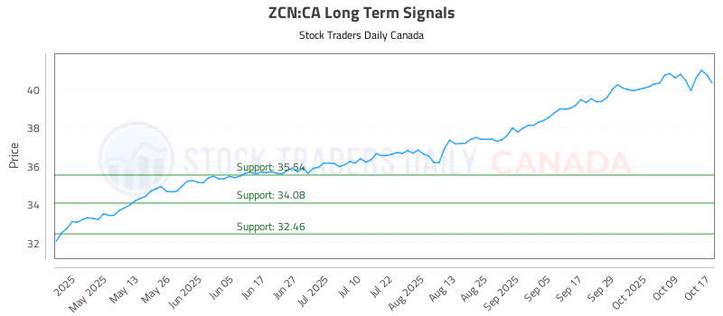 Stock Chart for ZCN:CA