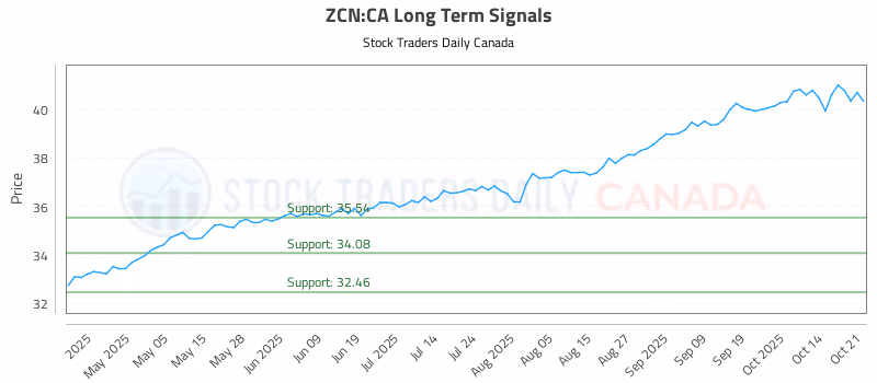 Stock Chart for ZCN:CA