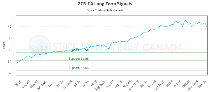 Stock Chart for ZCN:CA