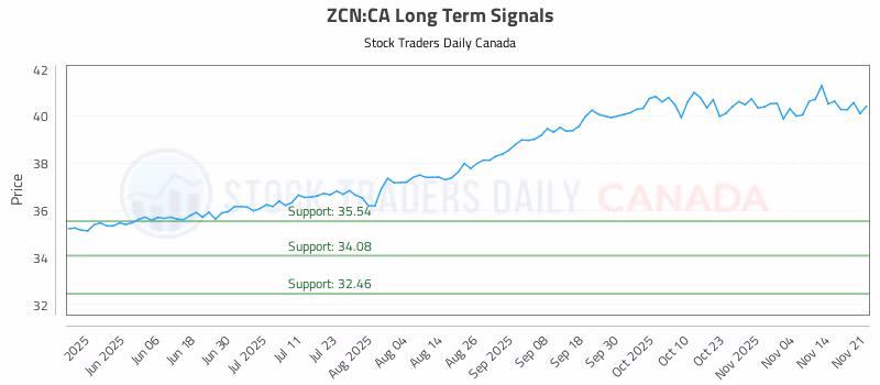 Stock Chart for ZCN:CA