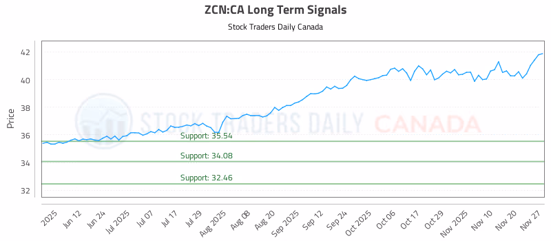Stock Chart for ZCN:CA