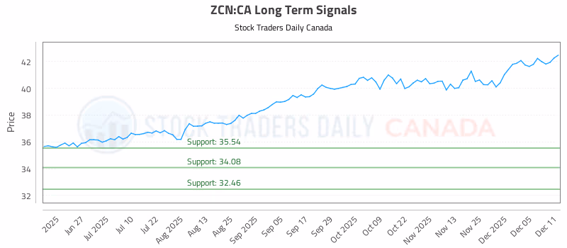 Stock Chart for ZCN:CA
