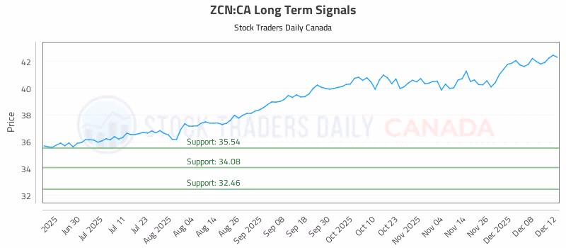 Stock Chart for ZCN:CA