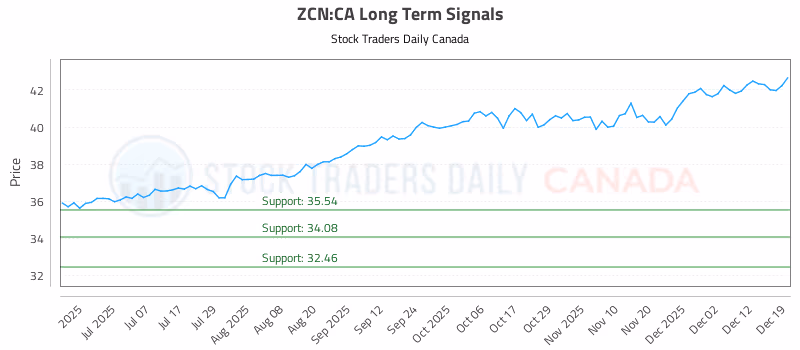 Stock Chart for ZCN:CA