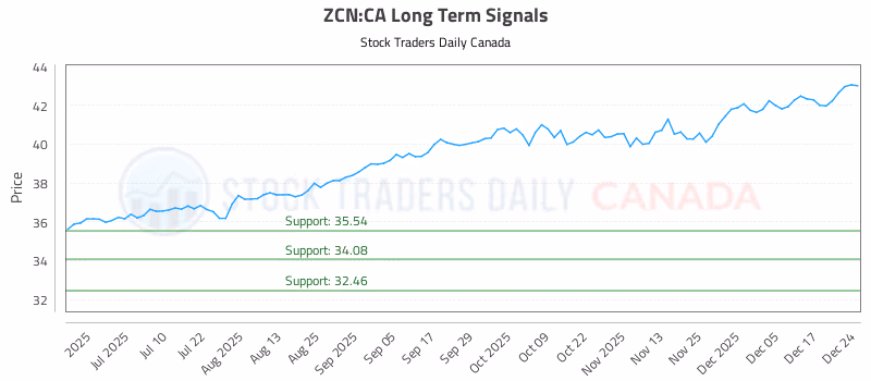 Stock Chart for ZCN:CA