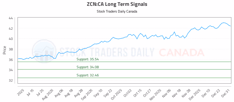 Stock Chart for ZCN:CA