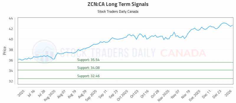 Stock Chart for ZCN:CA