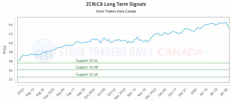 Stock Chart for ZCN:CA
