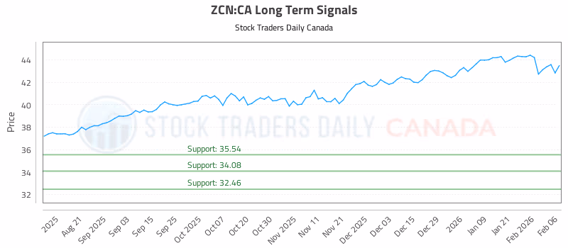 Stock Chart for ZCN:CA