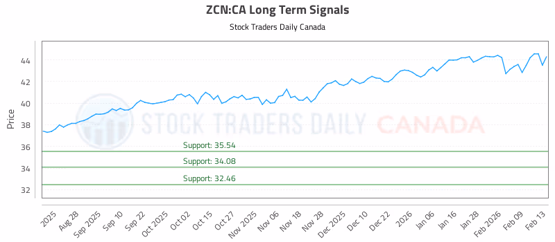 Stock Chart for ZCN:CA
