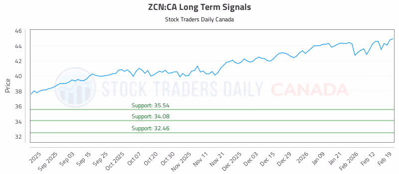 Stock Chart for ZCN:CA