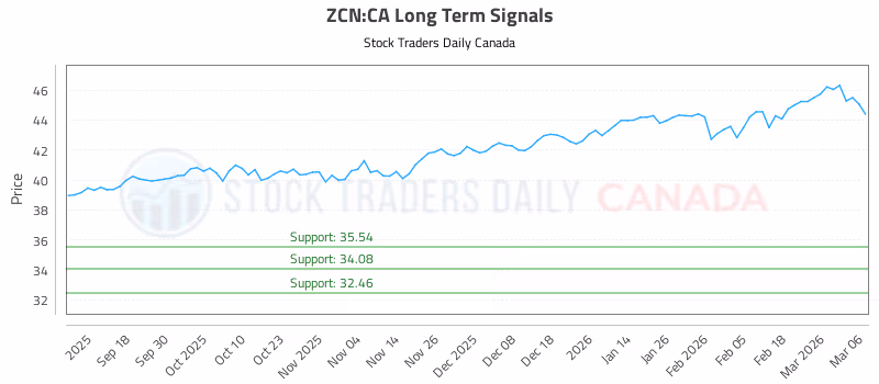 Stock Chart for ZCN:CA