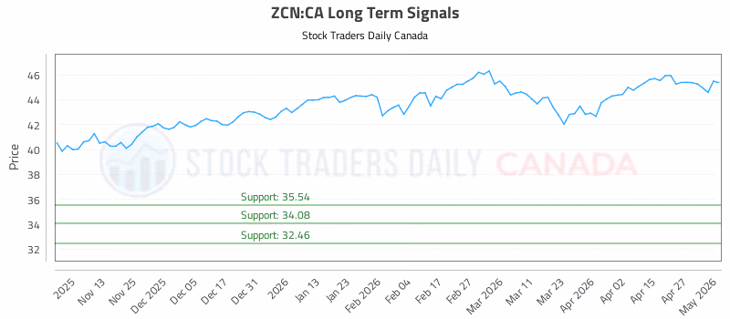 Stock Chart for ZCN:CA