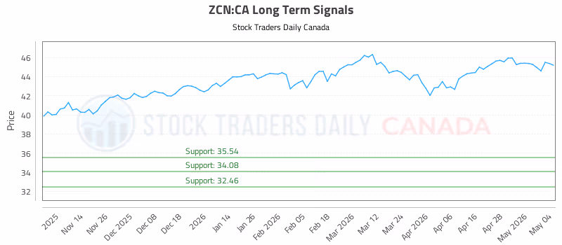 Stock Chart for ZCN:CA