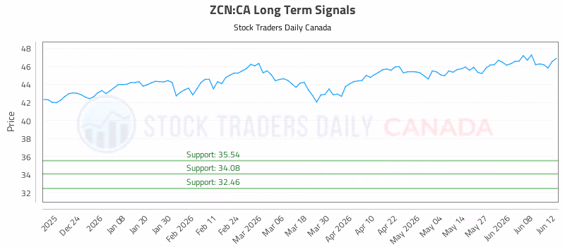 Stock Chart for ZCN:CA