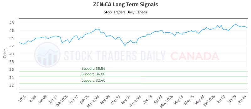 Stock Chart for ZCN:CA