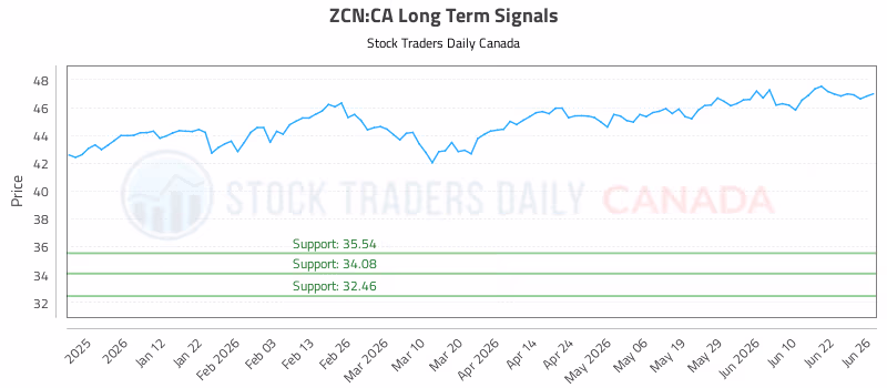 Stock Chart for ZCN:CA