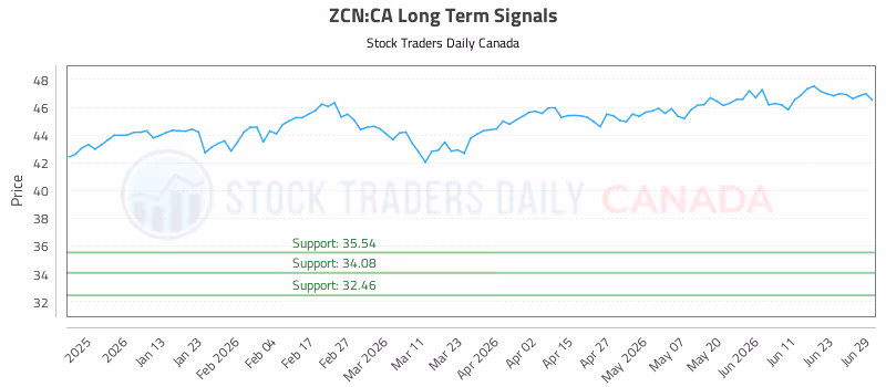 Stock Chart for ZCN:CA