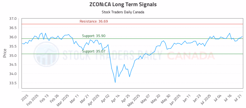 Stock Chart for ZCON:CA