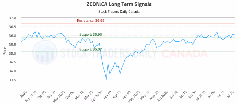 Stock Chart for ZCON:CA