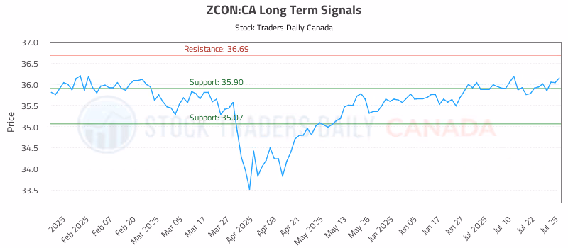 Stock Chart for ZCON:CA