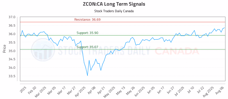 Stock Chart for ZCON:CA