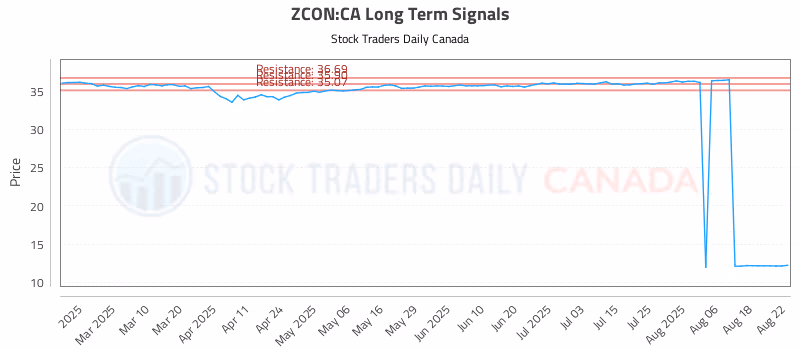 Stock Chart for ZCON:CA