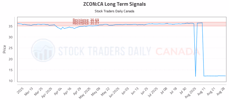 Stock Chart for ZCON:CA
