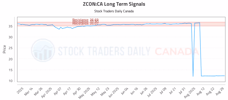 Stock Chart for ZCON:CA