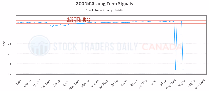 Stock Chart for ZCON:CA