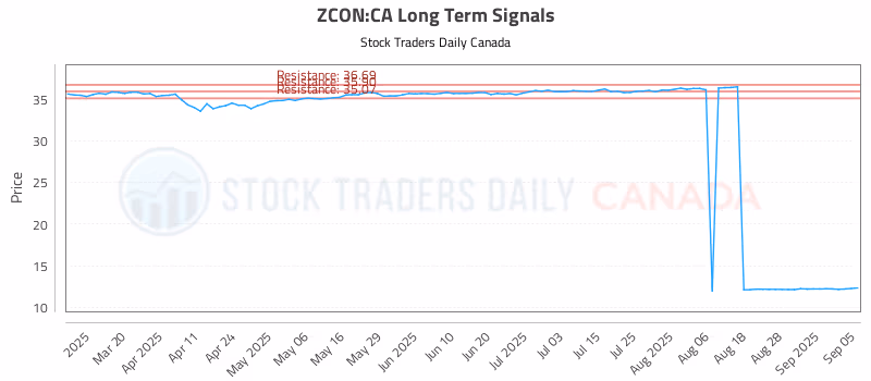 Stock Chart for ZCON:CA