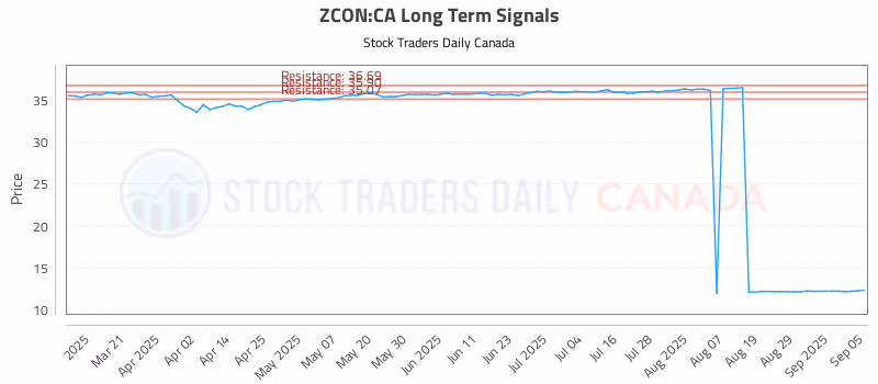 Stock Chart for ZCON:CA