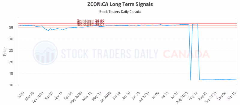 Stock Chart for ZCON:CA