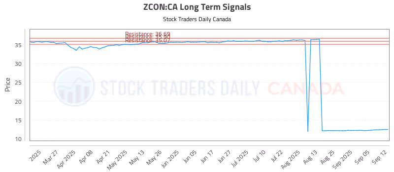 Stock Chart for ZCON:CA