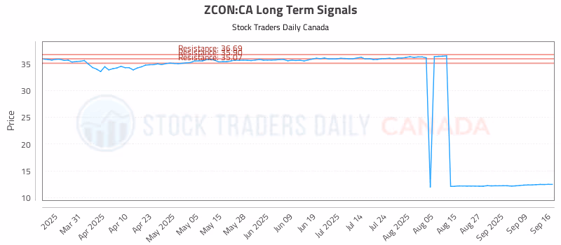 Stock Chart for ZCON:CA