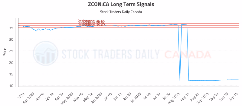 Stock Chart for ZCON:CA