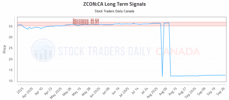 Stock Chart for ZCON:CA