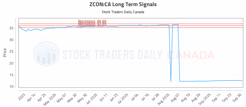Stock Chart for ZCON:CA