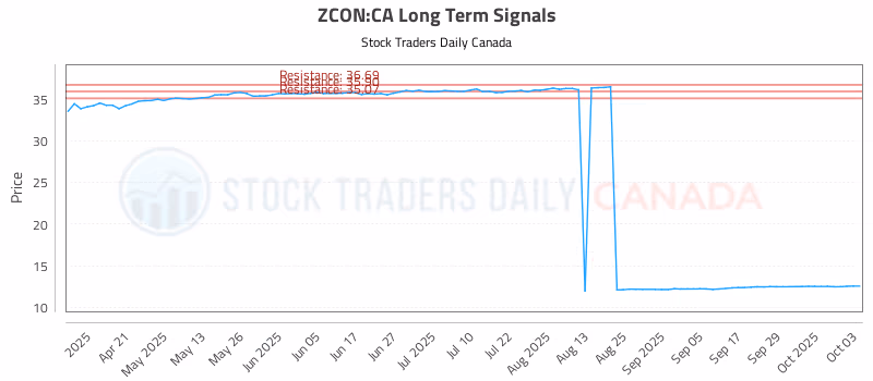 Stock Chart for ZCON:CA
