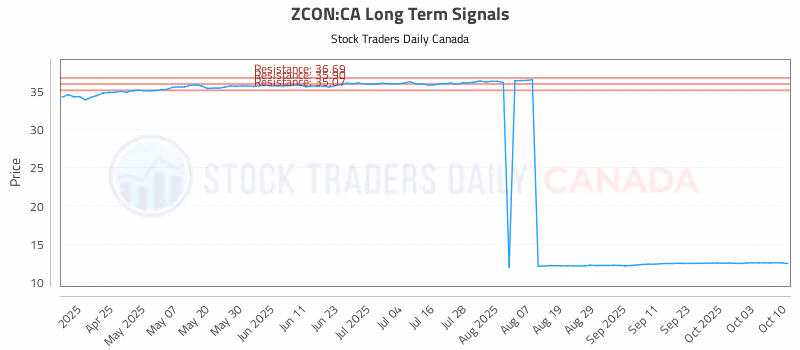 Stock Chart for ZCON:CA