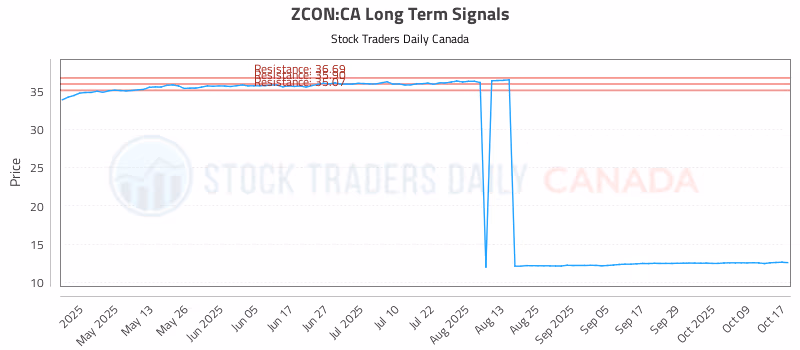 Stock Chart for ZCON:CA