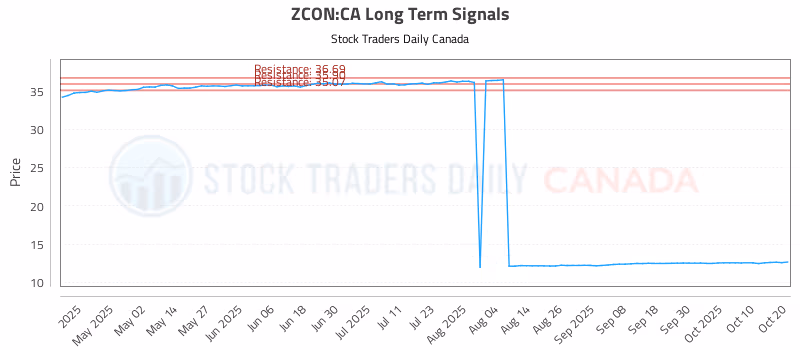 Stock Chart for ZCON:CA