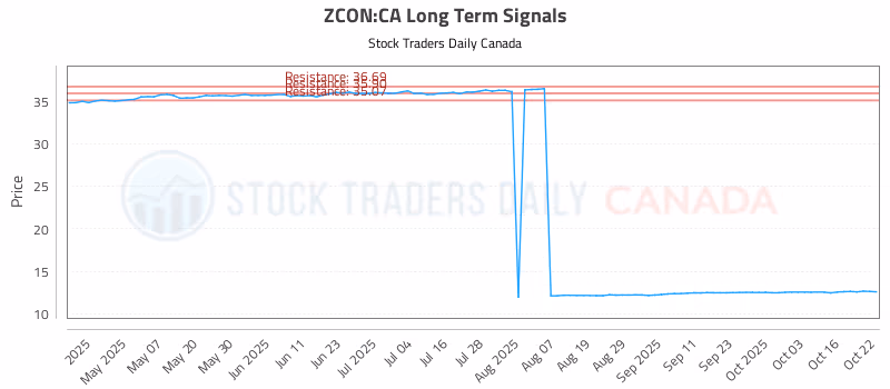 Stock Chart for ZCON:CA