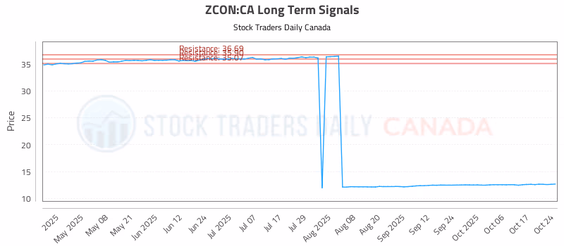 Stock Chart for ZCON:CA