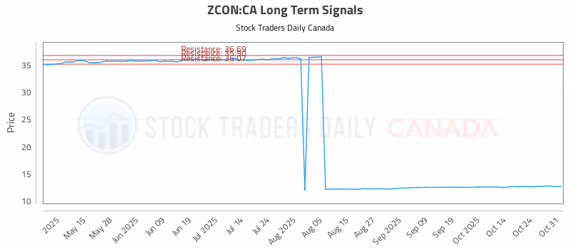 Stock Chart for ZCON:CA