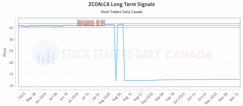 Stock Chart for ZCON:CA